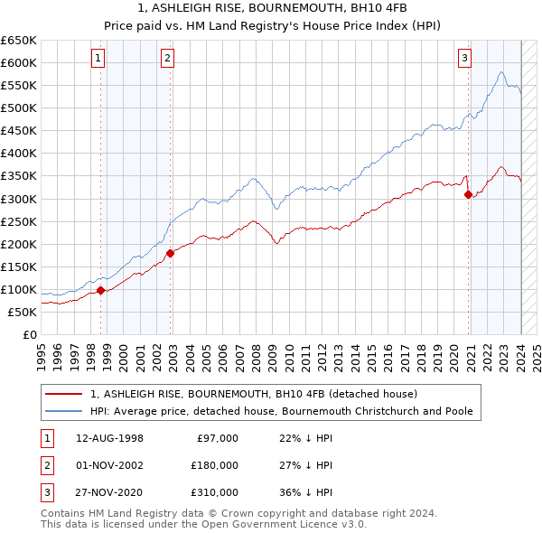 1, ASHLEIGH RISE, BOURNEMOUTH, BH10 4FB: Price paid vs HM Land Registry's House Price Index