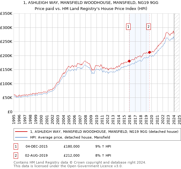 1, ASHLEIGH WAY, MANSFIELD WOODHOUSE, MANSFIELD, NG19 9GG: Price paid vs HM Land Registry's House Price Index