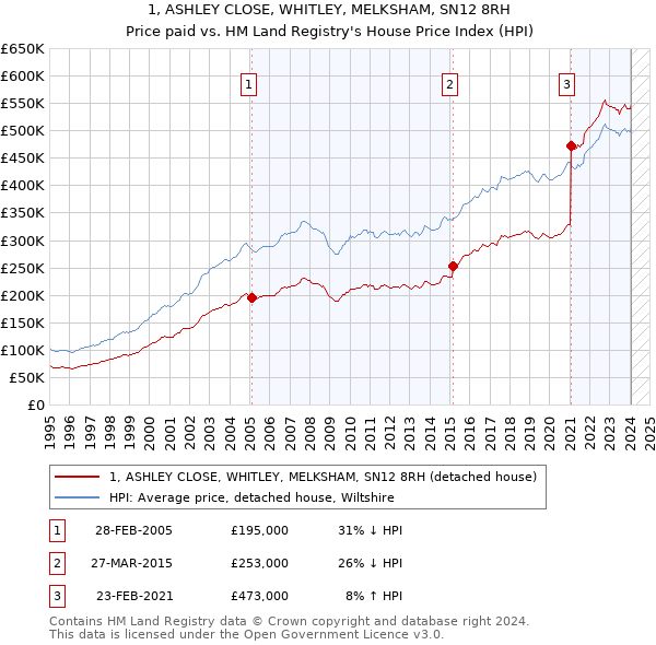 1, ASHLEY CLOSE, WHITLEY, MELKSHAM, SN12 8RH: Price paid vs HM Land Registry's House Price Index