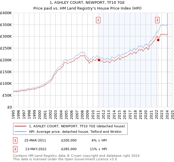 1, ASHLEY COURT, NEWPORT, TF10 7GE: Price paid vs HM Land Registry's House Price Index