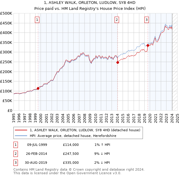 1, ASHLEY WALK, ORLETON, LUDLOW, SY8 4HD: Price paid vs HM Land Registry's House Price Index