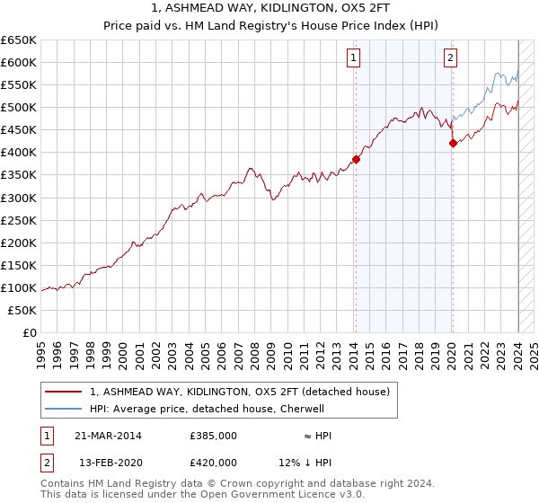 1, ASHMEAD WAY, KIDLINGTON, OX5 2FT: Price paid vs HM Land Registry's House Price Index