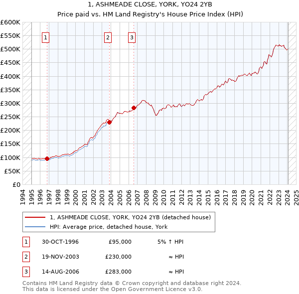 1, ASHMEADE CLOSE, YORK, YO24 2YB: Price paid vs HM Land Registry's House Price Index