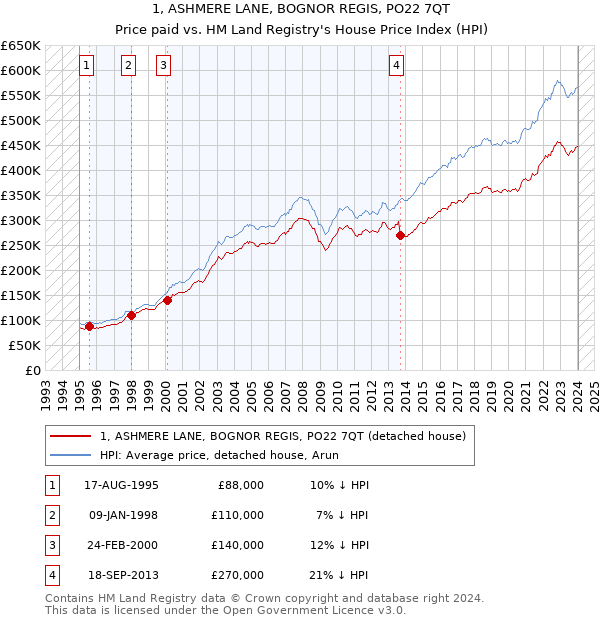 1, ASHMERE LANE, BOGNOR REGIS, PO22 7QT: Price paid vs HM Land Registry's House Price Index