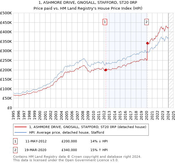 1, ASHMORE DRIVE, GNOSALL, STAFFORD, ST20 0RP: Price paid vs HM Land Registry's House Price Index