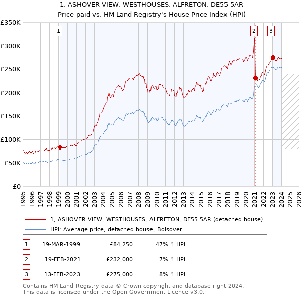 1, ASHOVER VIEW, WESTHOUSES, ALFRETON, DE55 5AR: Price paid vs HM Land Registry's House Price Index