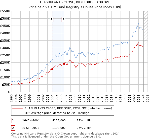 1, ASHPLANTS CLOSE, BIDEFORD, EX39 3PE: Price paid vs HM Land Registry's House Price Index