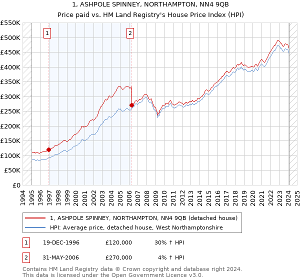 1, ASHPOLE SPINNEY, NORTHAMPTON, NN4 9QB: Price paid vs HM Land Registry's House Price Index