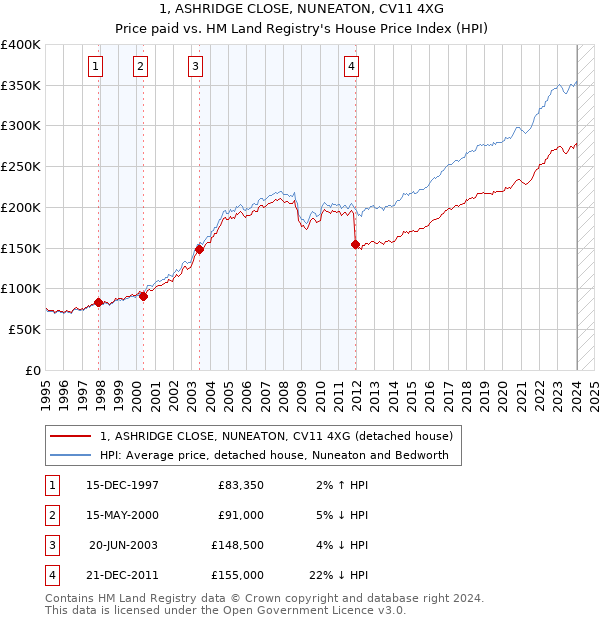 1, ASHRIDGE CLOSE, NUNEATON, CV11 4XG: Price paid vs HM Land Registry's House Price Index
