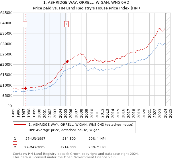 1, ASHRIDGE WAY, ORRELL, WIGAN, WN5 0HD: Price paid vs HM Land Registry's House Price Index