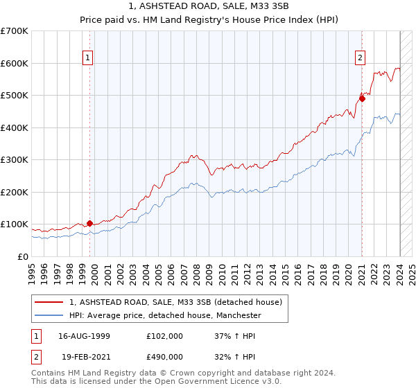 1, ASHSTEAD ROAD, SALE, M33 3SB: Price paid vs HM Land Registry's House Price Index
