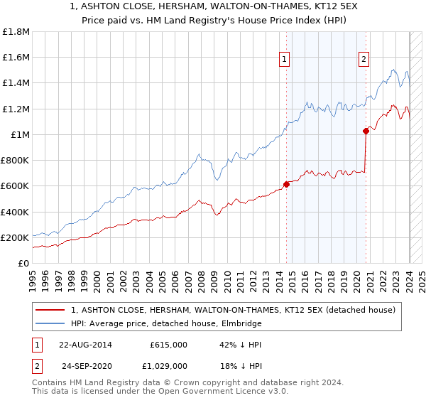 1, ASHTON CLOSE, HERSHAM, WALTON-ON-THAMES, KT12 5EX: Price paid vs HM Land Registry's House Price Index