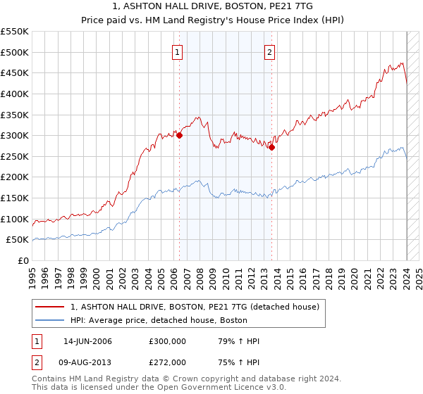 1, ASHTON HALL DRIVE, BOSTON, PE21 7TG: Price paid vs HM Land Registry's House Price Index