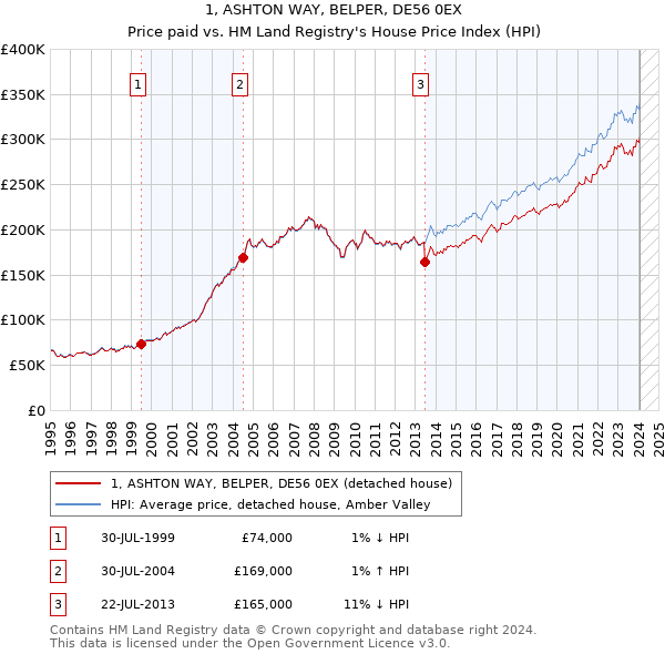 1, ASHTON WAY, BELPER, DE56 0EX: Price paid vs HM Land Registry's House Price Index