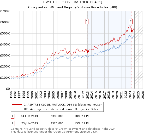1, ASHTREE CLOSE, MATLOCK, DE4 3SJ: Price paid vs HM Land Registry's House Price Index