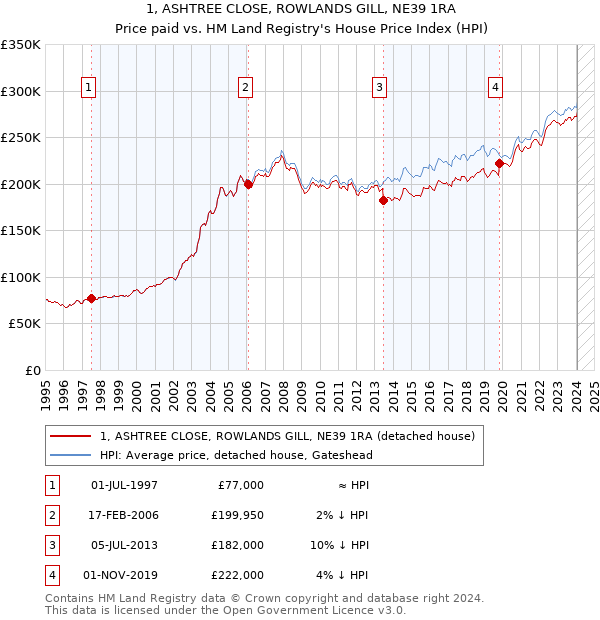 1, ASHTREE CLOSE, ROWLANDS GILL, NE39 1RA: Price paid vs HM Land Registry's House Price Index