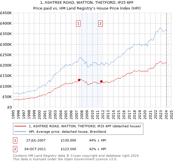 1, ASHTREE ROAD, WATTON, THETFORD, IP25 6PF: Price paid vs HM Land Registry's House Price Index