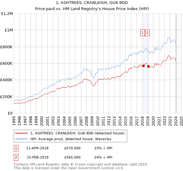 1, ASHTREES, CRANLEIGH, GU6 8DD: Price paid vs HM Land Registry's House Price Index