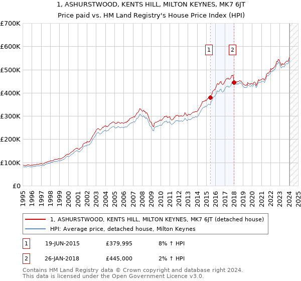 1, ASHURSTWOOD, KENTS HILL, MILTON KEYNES, MK7 6JT: Price paid vs HM Land Registry's House Price Index