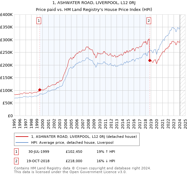 1, ASHWATER ROAD, LIVERPOOL, L12 0RJ: Price paid vs HM Land Registry's House Price Index