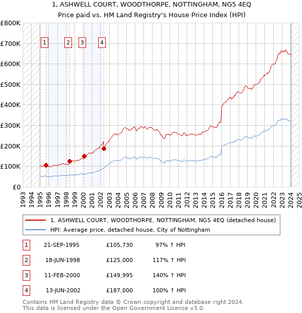 1, ASHWELL COURT, WOODTHORPE, NOTTINGHAM, NG5 4EQ: Price paid vs HM Land Registry's House Price Index