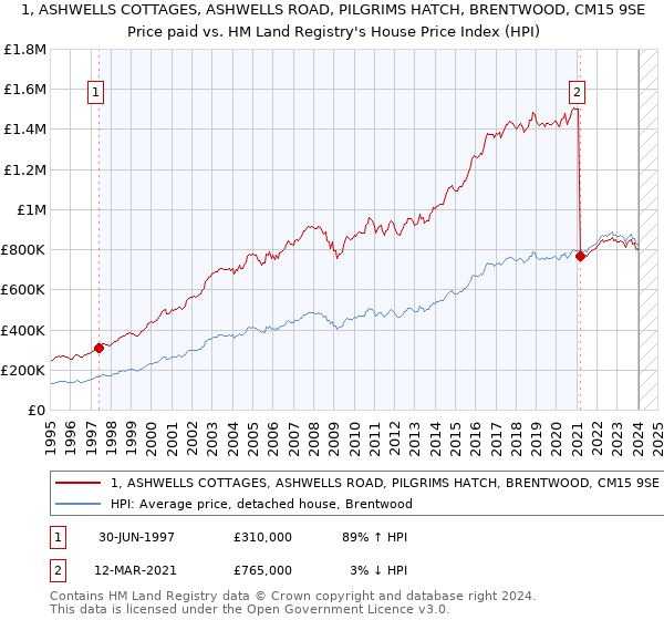 1, ASHWELLS COTTAGES, ASHWELLS ROAD, PILGRIMS HATCH, BRENTWOOD, CM15 9SE: Price paid vs HM Land Registry's House Price Index