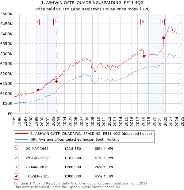 1, ASHWIN GATE, QUADRING, SPALDING, PE11 4QG: Price paid vs HM Land Registry's House Price Index