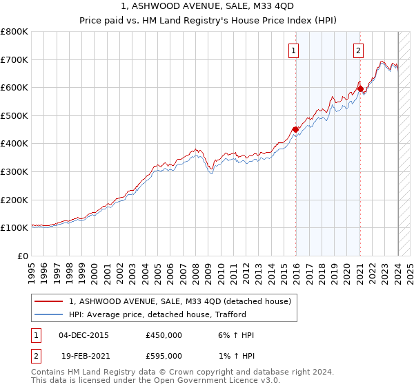 1, ASHWOOD AVENUE, SALE, M33 4QD: Price paid vs HM Land Registry's House Price Index