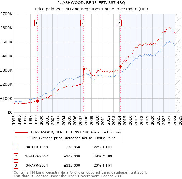 1, ASHWOOD, BENFLEET, SS7 4BQ: Price paid vs HM Land Registry's House Price Index