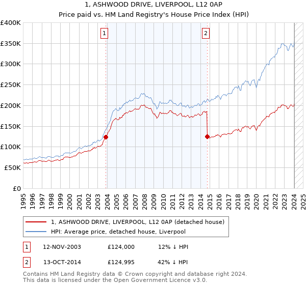 1, ASHWOOD DRIVE, LIVERPOOL, L12 0AP: Price paid vs HM Land Registry's House Price Index