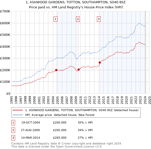 1, ASHWOOD GARDENS, TOTTON, SOUTHAMPTON, SO40 8SZ: Price paid vs HM Land Registry's House Price Index