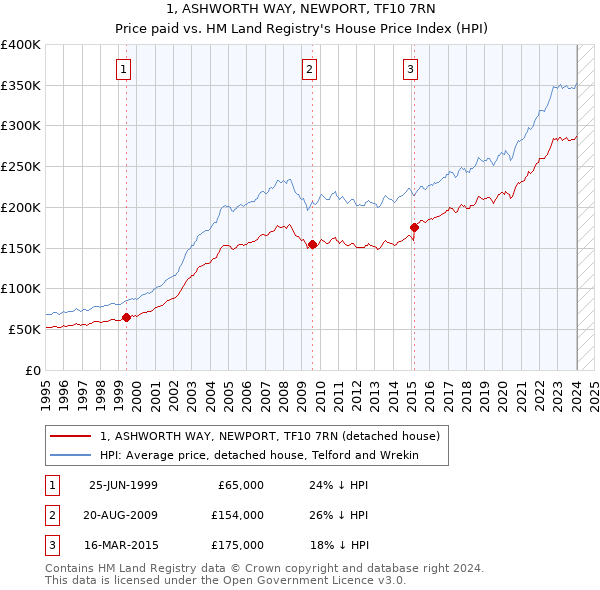 1, ASHWORTH WAY, NEWPORT, TF10 7RN: Price paid vs HM Land Registry's House Price Index