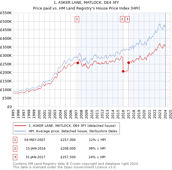 1, ASKER LANE, MATLOCK, DE4 3FY: Price paid vs HM Land Registry's House Price Index