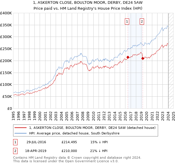 1, ASKERTON CLOSE, BOULTON MOOR, DERBY, DE24 5AW: Price paid vs HM Land Registry's House Price Index