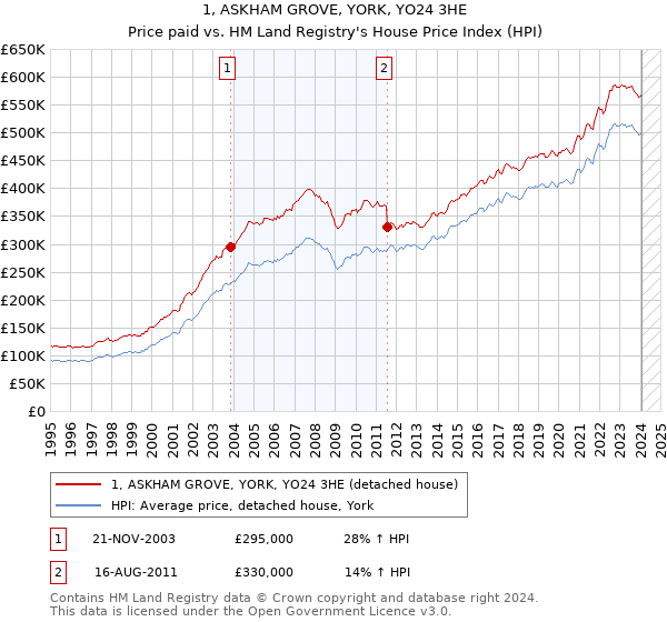 1, ASKHAM GROVE, YORK, YO24 3HE: Price paid vs HM Land Registry's House Price Index
