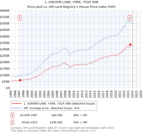 1, ASKHAM LANE, YORK, YO24 3HB: Price paid vs HM Land Registry's House Price Index