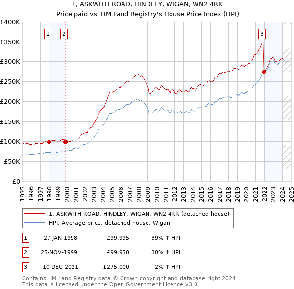 1, ASKWITH ROAD, HINDLEY, WIGAN, WN2 4RR: Price paid vs HM Land Registry's House Price Index