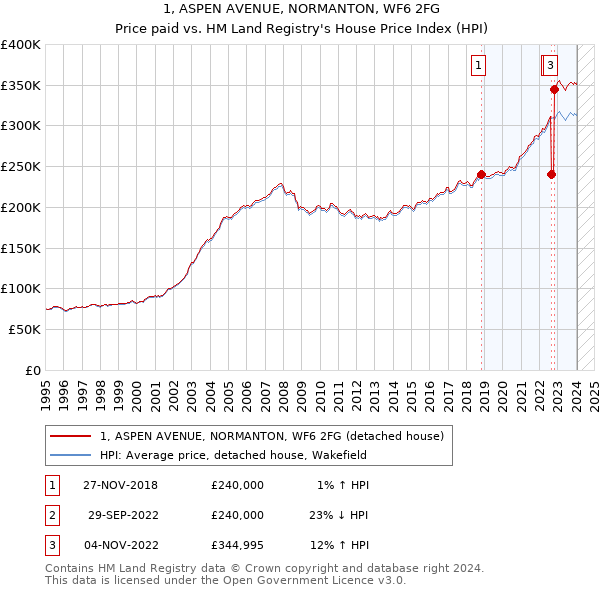 1, ASPEN AVENUE, NORMANTON, WF6 2FG: Price paid vs HM Land Registry's House Price Index