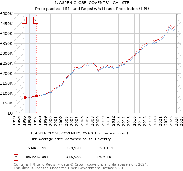1, ASPEN CLOSE, COVENTRY, CV4 9TF: Price paid vs HM Land Registry's House Price Index