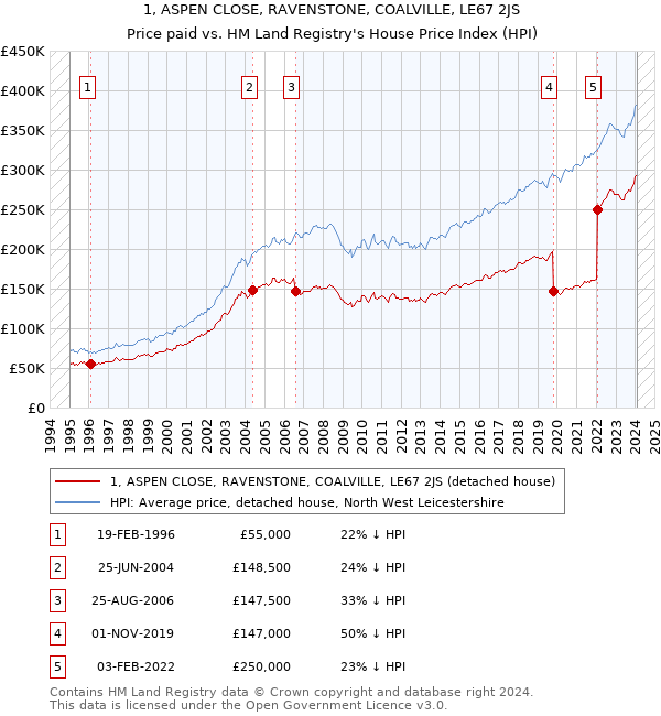 1, ASPEN CLOSE, RAVENSTONE, COALVILLE, LE67 2JS: Price paid vs HM Land Registry's House Price Index
