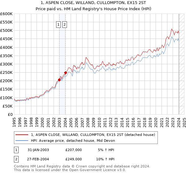1, ASPEN CLOSE, WILLAND, CULLOMPTON, EX15 2ST: Price paid vs HM Land Registry's House Price Index