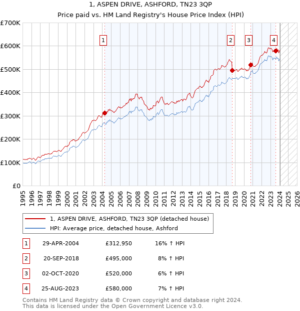 1, ASPEN DRIVE, ASHFORD, TN23 3QP: Price paid vs HM Land Registry's House Price Index