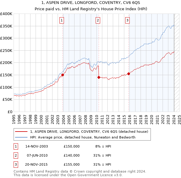 1, ASPEN DRIVE, LONGFORD, COVENTRY, CV6 6QS: Price paid vs HM Land Registry's House Price Index