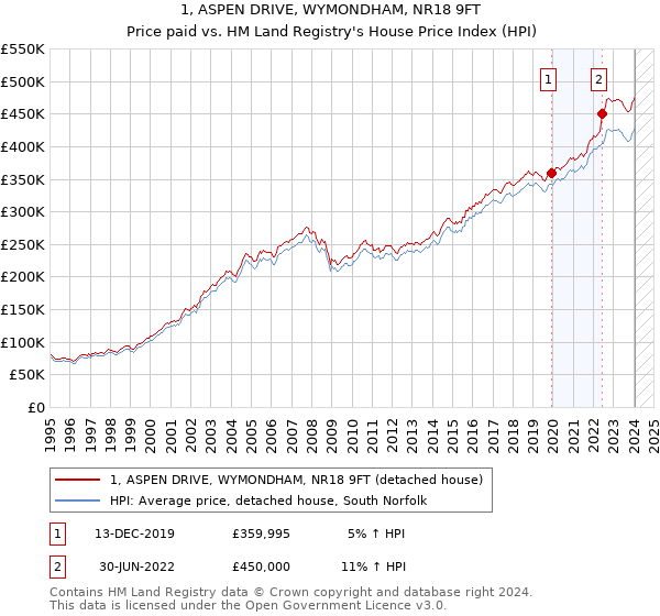 1, ASPEN DRIVE, WYMONDHAM, NR18 9FT: Price paid vs HM Land Registry's House Price Index