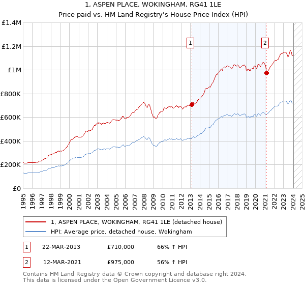 1, ASPEN PLACE, WOKINGHAM, RG41 1LE: Price paid vs HM Land Registry's House Price Index