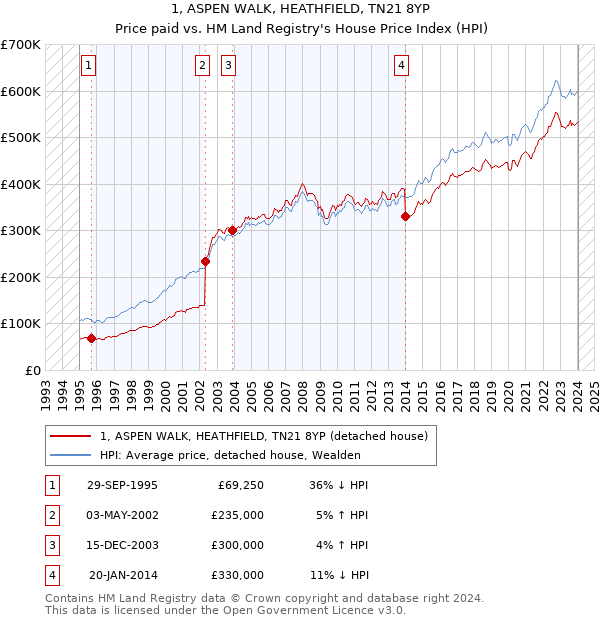 1, ASPEN WALK, HEATHFIELD, TN21 8YP: Price paid vs HM Land Registry's House Price Index