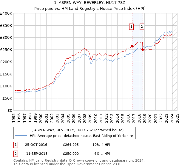 1, ASPEN WAY, BEVERLEY, HU17 7SZ: Price paid vs HM Land Registry's House Price Index