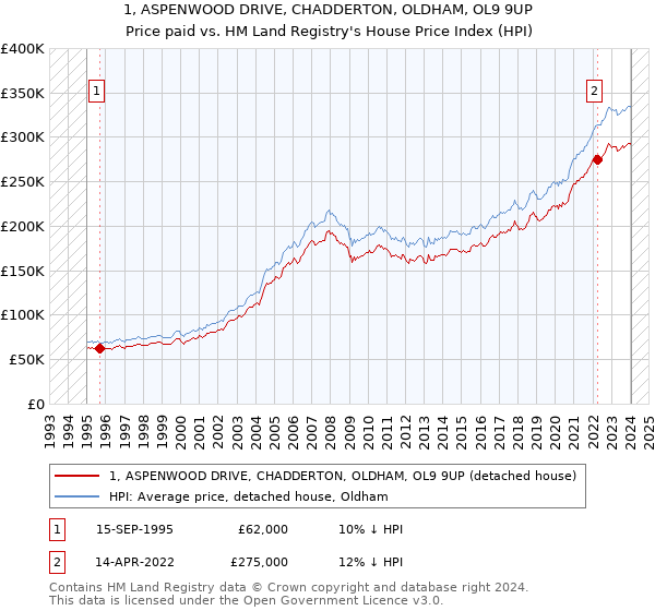 1, ASPENWOOD DRIVE, CHADDERTON, OLDHAM, OL9 9UP: Price paid vs HM Land Registry's House Price Index