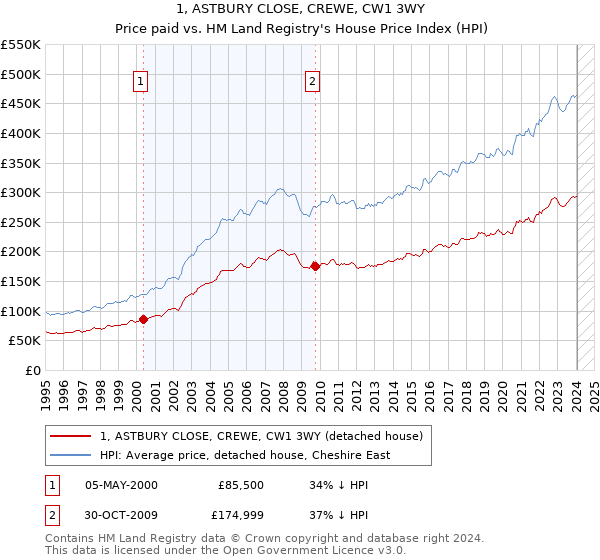 1, ASTBURY CLOSE, CREWE, CW1 3WY: Price paid vs HM Land Registry's House Price Index