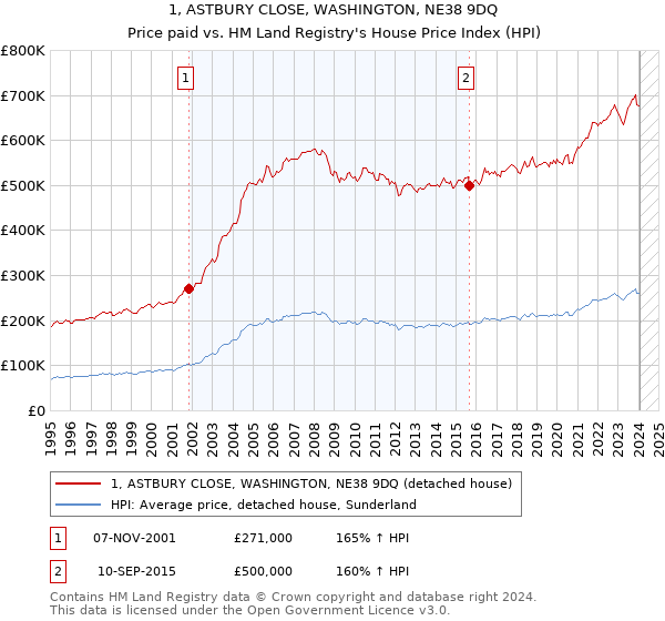 1, ASTBURY CLOSE, WASHINGTON, NE38 9DQ: Price paid vs HM Land Registry's House Price Index